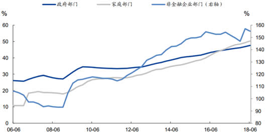 2006-2018年中国企业、家庭、政府部门杠杆率