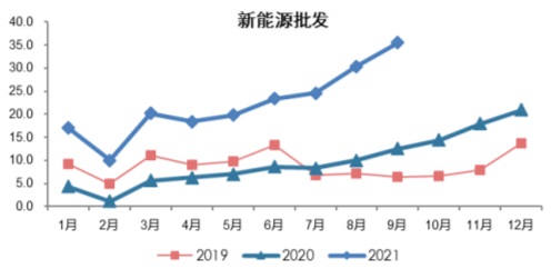 2019-2021年9月我国新能源车批发量数据（万辆）