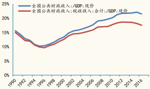 1990-2017年我国宏观税收负担数据