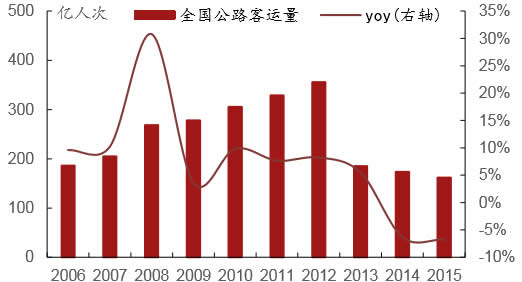2006-2015年中国公路客运量及增长率