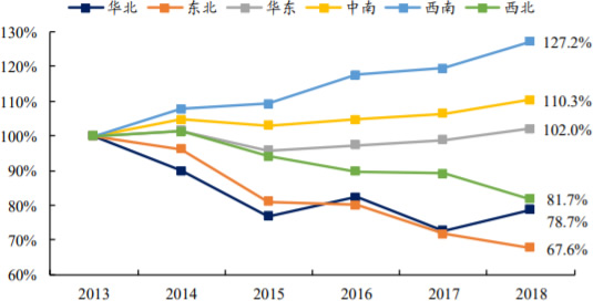 2013-2018年中国各区域水泥产量累计变动幅度（剔除口径变化）