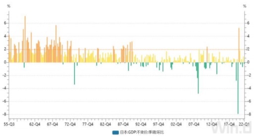 1955-2022年日本季调实际 GDP 对比增速