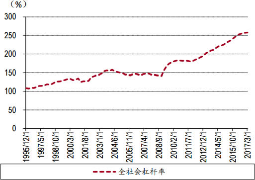 1995-2017年3月中国全社会杠杆率数据