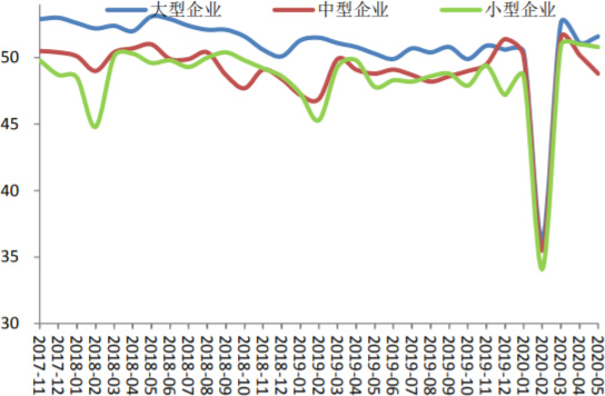 2017-2020年5月中国大中小型企业PMI(%)