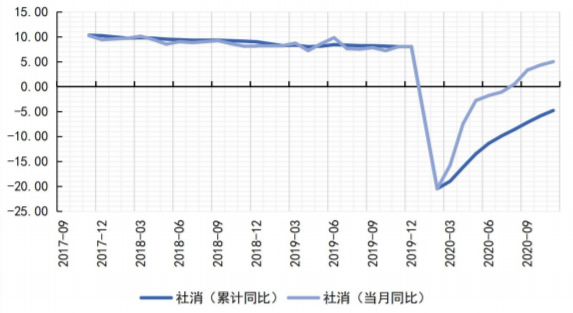 2017-2020年中国社会消费品零售增速数据