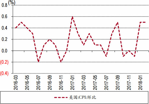 2016-2018年3月美国CPI环比