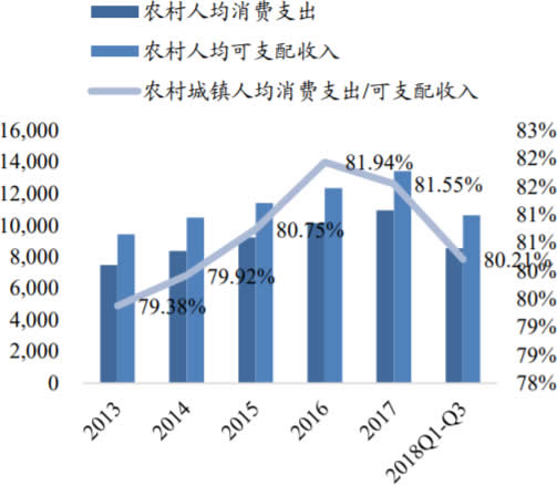 2013-2018Q1至Q3中国农村人均消费支出占比数据
