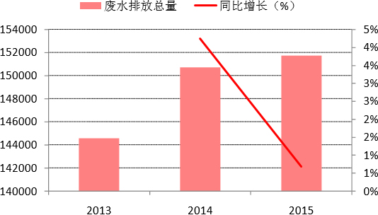 2013-2015年北京市废水排放总量变化（万吨）