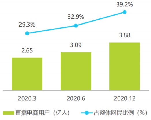 2020年3-12月中国直播电商用户规模