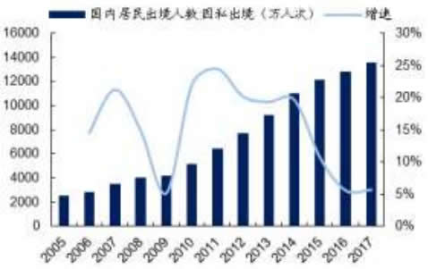 2005-2017年中国国内居民因私出境人数及增长率