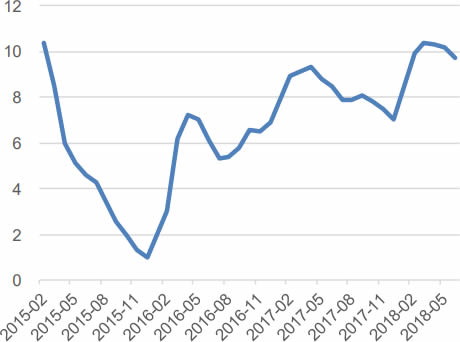 2015-2018年6月中国房地产开发投资完成额累计同比