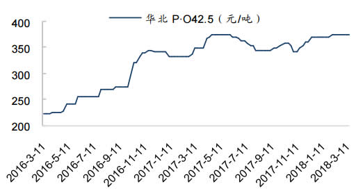 2016-2018年3月华北地区水泥价格走势（元/吨） 