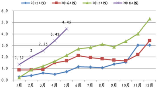 2015-2018年5月中国新能源汽车月度销量占比