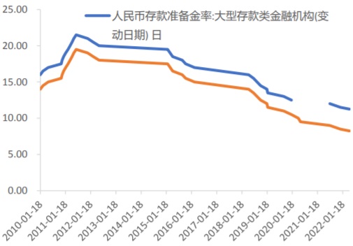 2010-2022年4月中国存款准备金率（%）