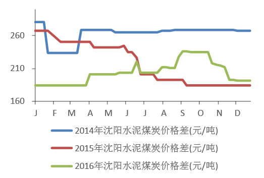 2014-2016年沈阳水泥煤炭价格变化情况