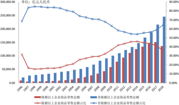 1996-2018年中国社会消费品零售额占比变化趋势（分规模）