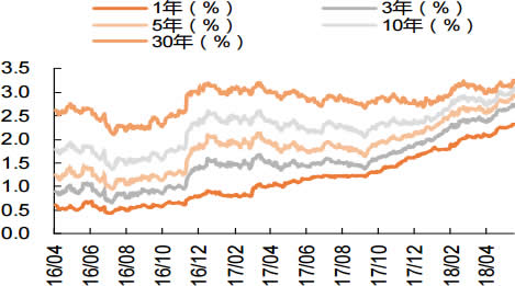 2016-2018年5月美国1年期以上国债利率