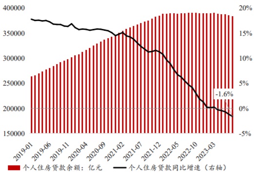 2019-2023年8月个人住房按揭贷款余额及同比增速