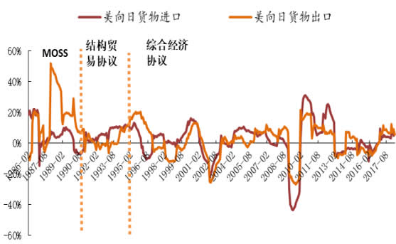 1986-2017年美日贸易的累计同比增速