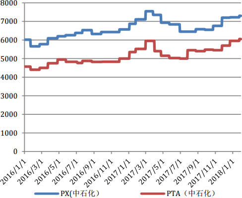 2016-2018年1月PX-PTA价格走势图（元／吨） 