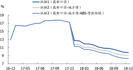 2016-2018年12月中国三类口径下社融存量增速