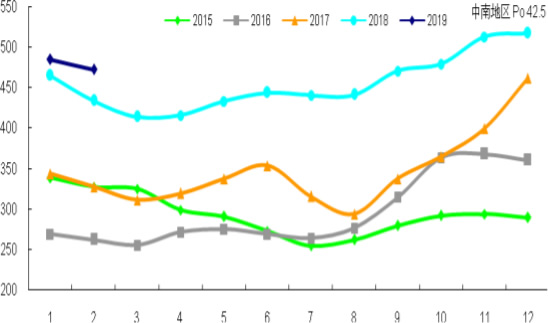 2015-2019年2月中南水泥价格年内分月度运行情况 单位：元/吨