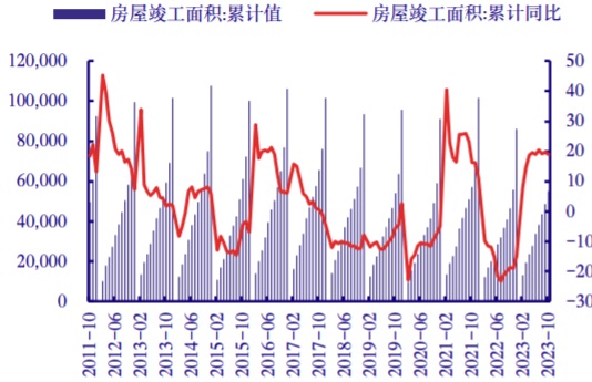 2011-2023年10月中国房屋竣工面积（万平方米）及累计同比（%）
