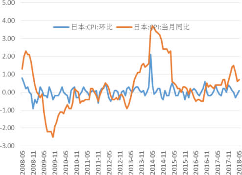 2008-2018年6月日本CPI增长率