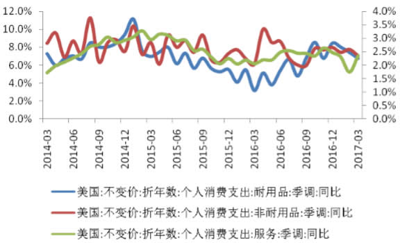 2014-2017年5月美国实际个人消费支出分项同比增速