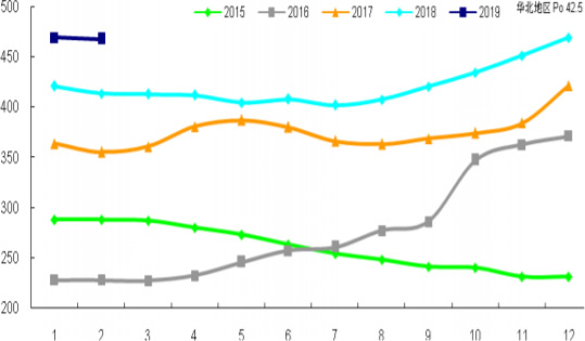 2015-2019年2月华北水泥价格年内分月度运行情况 单位：元/吨