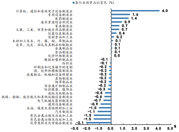 2020年我国制造业投资占比变化