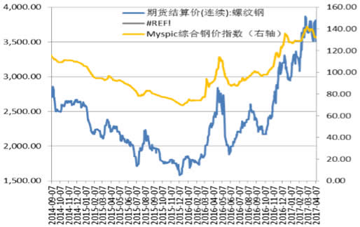 2016-2017年4月螺纹钢期货结算价、Myspic 综合指数
