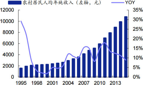 1995-2015年我国农村居民人均年纯收入及增速