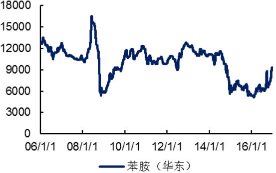 2006-2016年国内苯胺价格（元/吨）
