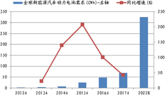 2012-2022年全球新能源汽车动力电池需求及增速