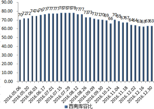 2016年5-12月西南地区水泥库容比 