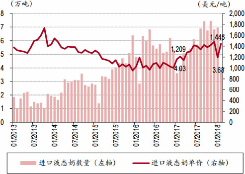 2013-2018年3月中国进口液态奶数量与单价