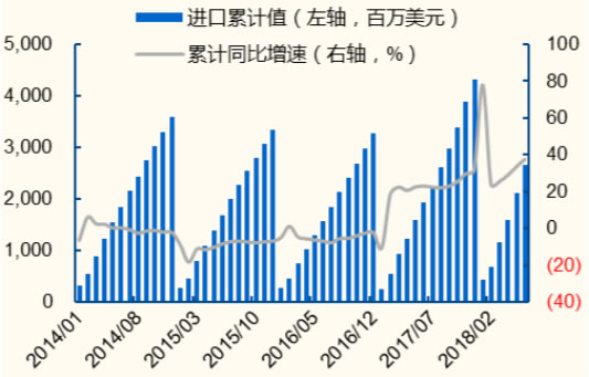 2014-2018年6月中国纸及纸板进口金额