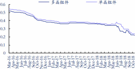 2016-2018年组件价格(单位：美元/W)