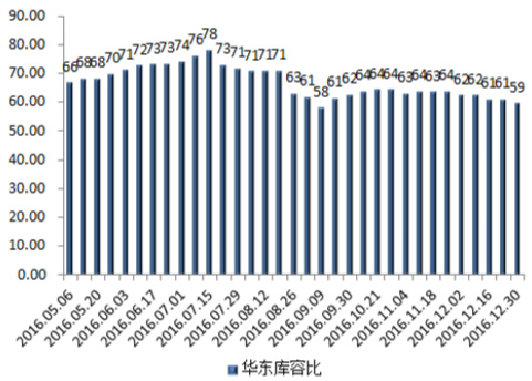 2016年5-12月华东地区水泥库容比 