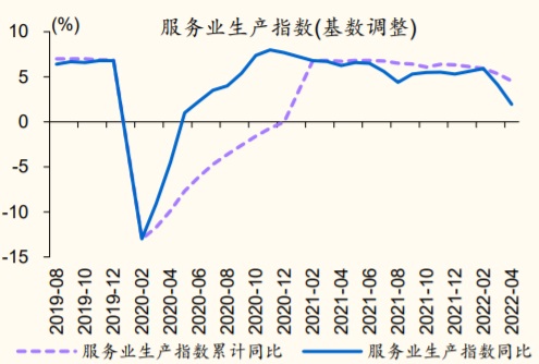 2019-2022年4月中国服务业生产指数(基数调整)