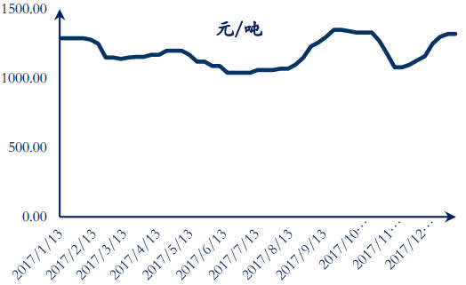 2017-2018年1月陕西炼焦精煤均价数据