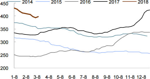 2014-2018年全国各年同期水泥价格走势（元/吨）