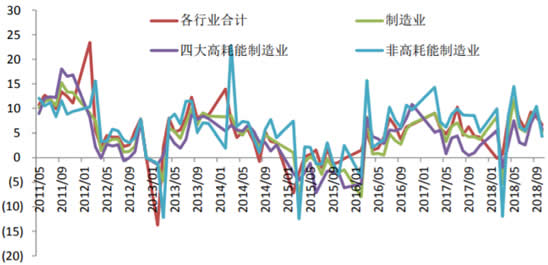 2011-2018年11月中国各行业用电月度同比增长数据