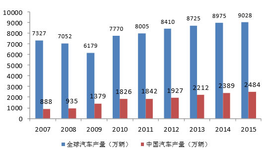 2007-2015年全球及中国汽车产量情况（万辆）