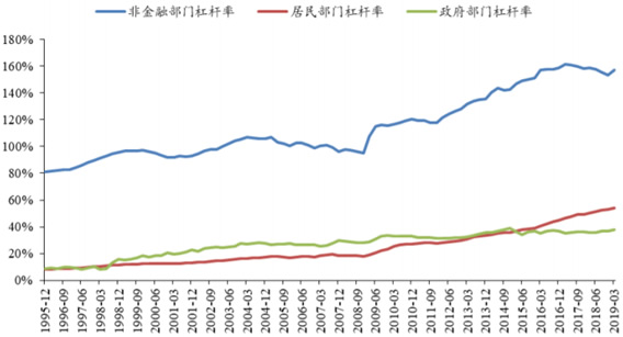1995-2019年中国各部门杠杆率趋势