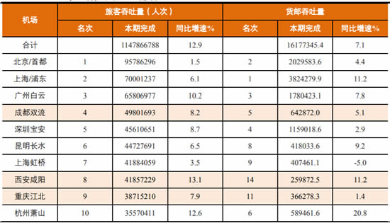 2017年中国民航机场吞吐量排名