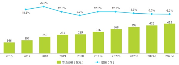 2016-2025年中国面部彩妆市场规模及增速