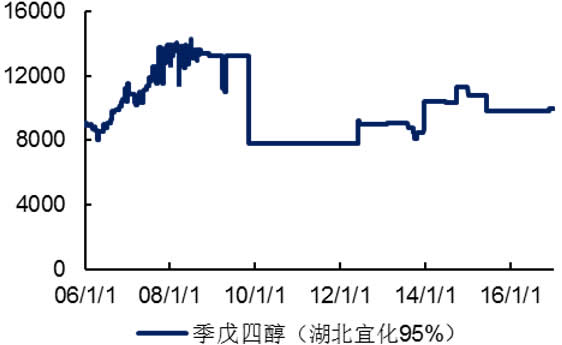 2006-2016年国内季戊四醇价格（元/吨）