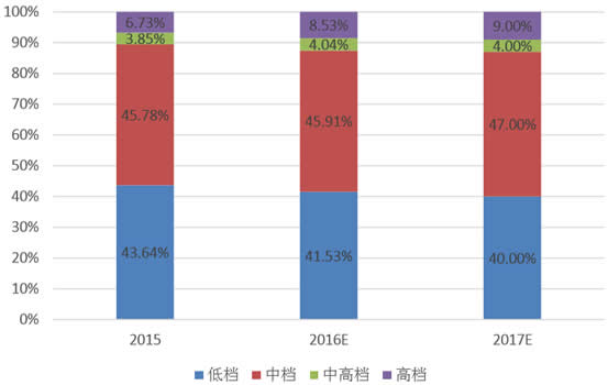2015-2017年中国烈酒人均消费量（升）